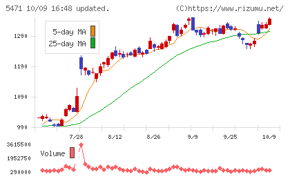 大同特殊鋼チャート
