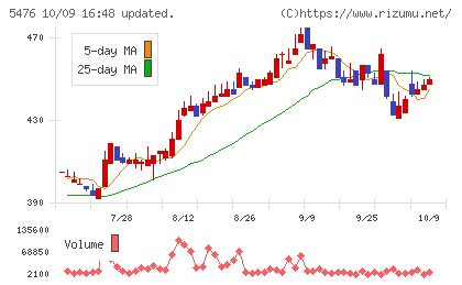 日本高周波鋼業チャート
