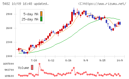 愛知製鋼チャート