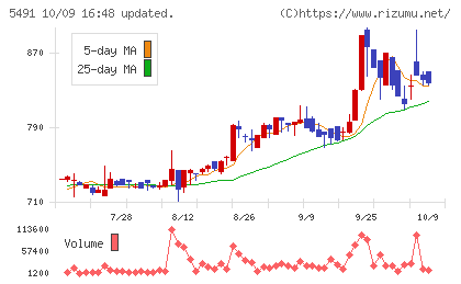 日本金属チャート