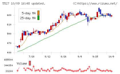 property technologiesチャート