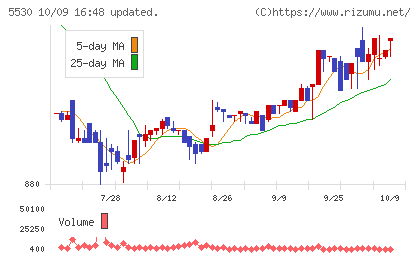 日本システムバンクチャート