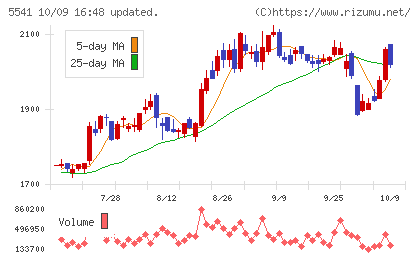 大平洋金属チャート