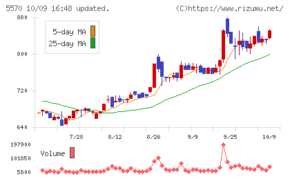 ジェノバチャート