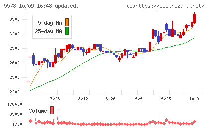 ARアドバンストテクノロジチャート