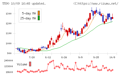 ネットスターズチャート
