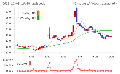 日本鋳鉄管チャート