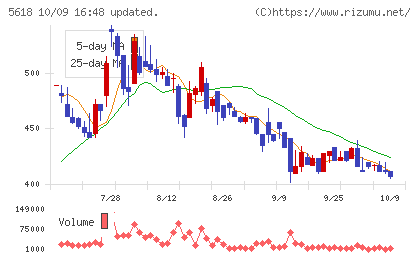 ナイルチャート