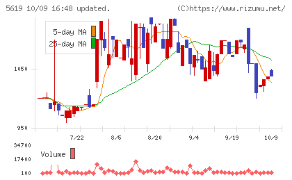 マーソチャート