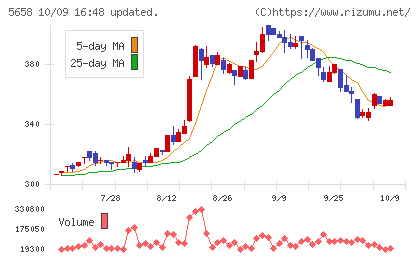 日亜鋼業チャート