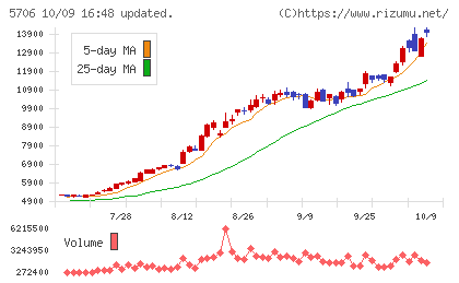 三井金属チャート