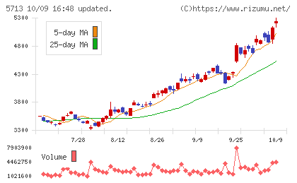 住友金属鉱山チャート