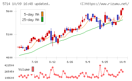 DOWAホールディングスチャート