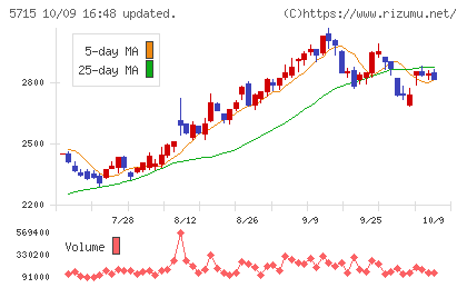 古河機械金属チャート