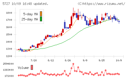 東邦チタニウムチャート