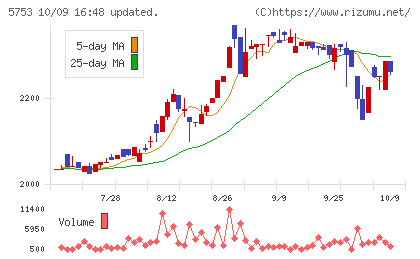 日本伸銅チャート
