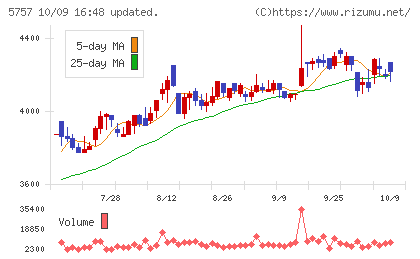 CKサンエツチャート