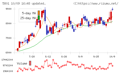 古河電気工業チャート