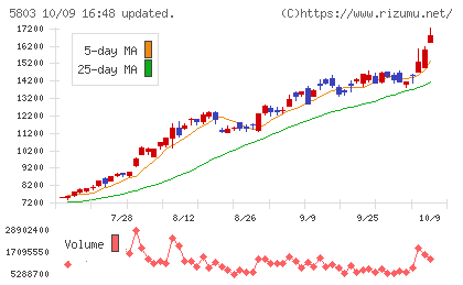フジクラチャート
