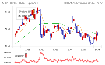 ＳＷＣＣチャート