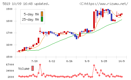 カナレ電気チャート