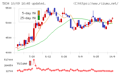 SBIリーシングサービスチャート