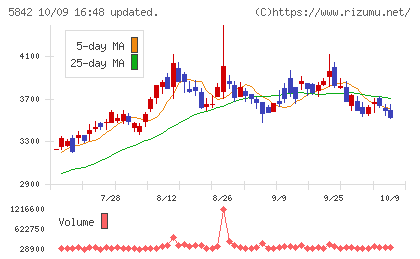 インテグラルチャート