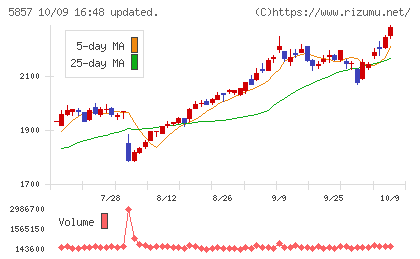 AREホールディングスチャート