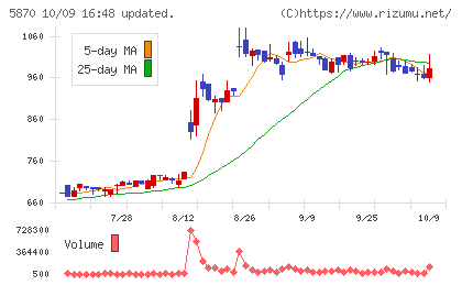 ナルネットコミュニケーションズチャート