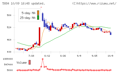 クラダシチャート