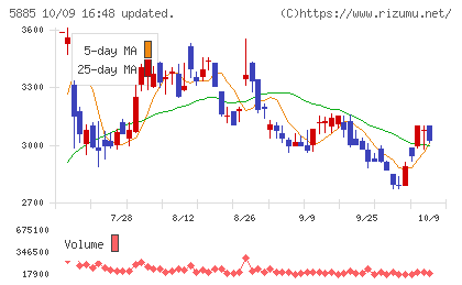 ジーデップ・アドバンスチャート