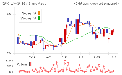 ダイケンチャート
