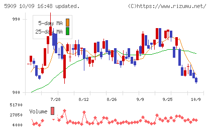 コロナチャート