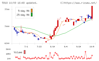 瀧上工業チャート