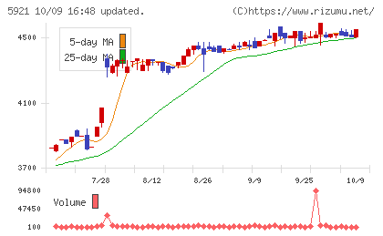 川岸工業チャート