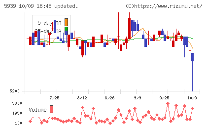 大谷工業チャート