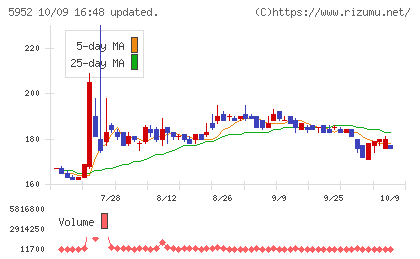 アマテイチャート
