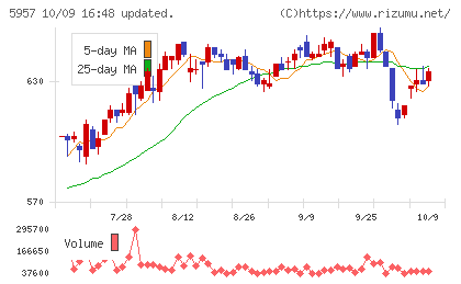 日東精工チャート