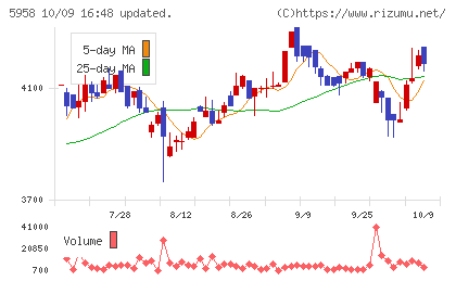 三洋工業チャート