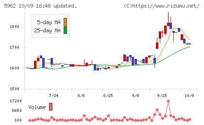 浅香工業チャート