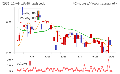 ＫＴＣチャート