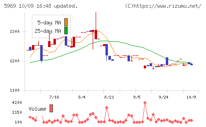 ロブテックスチャート