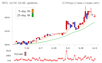 共和工業所チャート