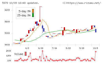 カネソウチャート