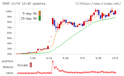 サンコールチャート