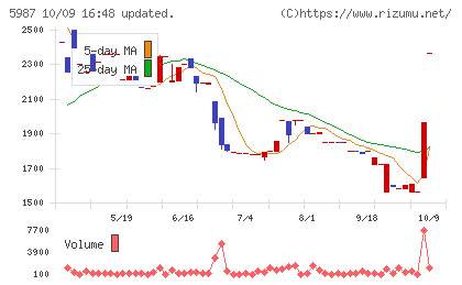 オーネックスチャート