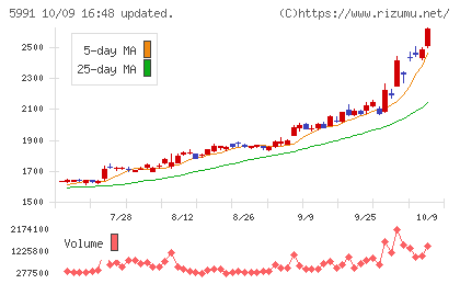 ニッパツチャート