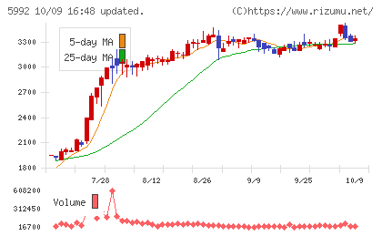 中央発條チャート