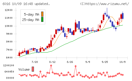ジャパンエンジンコーポレーションチャート