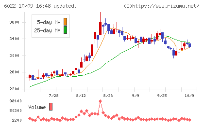 赤阪鐵工所チャート